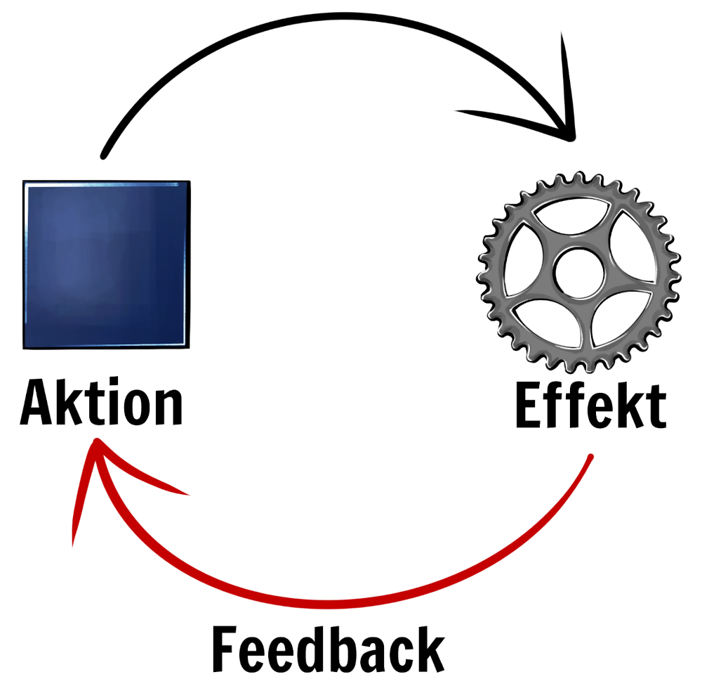 Grafik zu: Feedbackloops sind die “Antwort des Systems” auf eine Aktion und sind essenziell bei der Optimierung von Systemen.