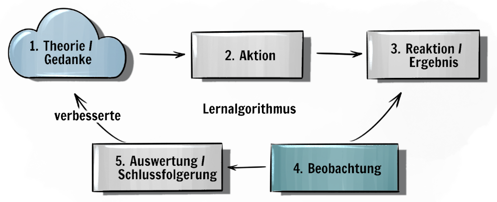 Grafik zum Lernalgorithmus (Theorie / Gedanke, Aktion, Reaktion / Ergebnis, Beobachtung, Auswertung / Schlussfolgerung, verbesserter Neustart des Zyklus