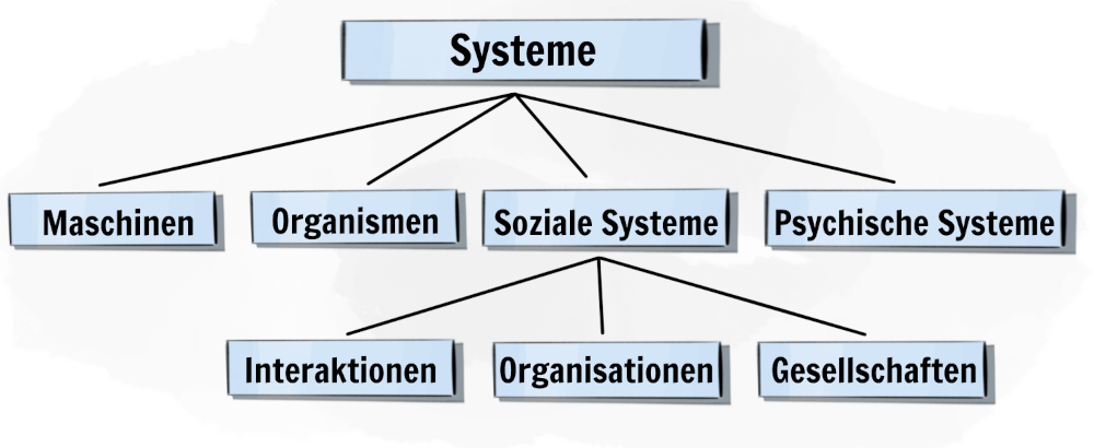Systeme grafisch dargestellt – zweidimensional