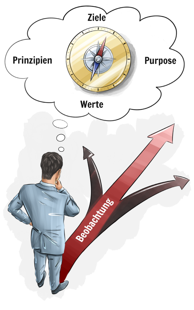 Grafik zu: Entscheidungsfreudigkeit (Ziele, Prinzipien, Werte, Purpose, Beobachtung)